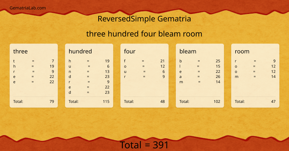 three hundred four bleam room in reversedSimple Gematria